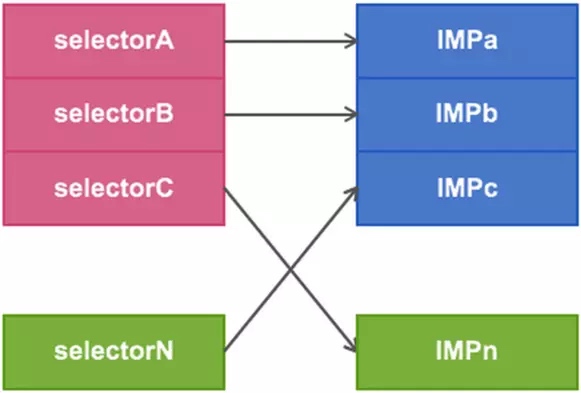 Что такое objective c runtime